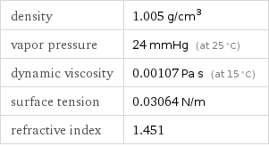 density | 1.005 g/cm^3 vapor pressure | 24 mmHg (at 25 °C) dynamic viscosity | 0.00107 Pa s (at 15 °C) surface tension | 0.03064 N/m refractive index | 1.451