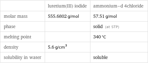  | lutetium(III) iodide | ammonium-d 4chloride molar mass | 555.6802 g/mol | 57.51 g/mol phase | | solid (at STP) melting point | | 340 °C density | 5.6 g/cm^3 |  solubility in water | | soluble