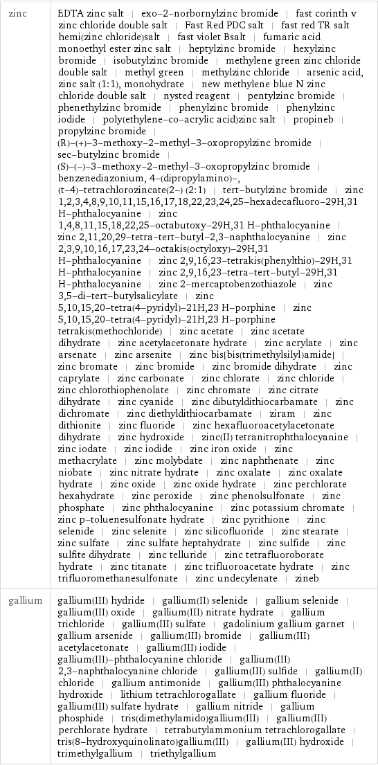 zinc | EDTA zinc salt | exo-2-norbornylzinc bromide | fast corinth v zinc chloride double salt | Fast Red PDC salt | fast red TR salt hemi(zinc chloride)salt | fast violet Bsalt | fumaric acid monoethyl ester zinc salt | heptylzinc bromide | hexylzinc bromide | isobutylzinc bromide | methylene green zinc chloride double salt | methyl green | methylzinc chloride | arsenic acid, zinc salt (1:1), monohydrate | new methylene blue N zinc chloride double salt | nysted reagent | pentylzinc bromide | phenethylzinc bromide | phenylzinc bromide | phenylzinc iodide | poly(ethylene-co-acrylic acid)zinc salt | propineb | propylzinc bromide | (R)-(+)-3-methoxy-2-methyl-3-oxopropylzinc bromide | sec-butylzinc bromide | (S)-(-)-3-methoxy-2-methyl-3-oxopropylzinc bromide | benzenediazonium, 4-(dipropylamino)-, (t-4)-tetrachlorozincate(2-) (2:1) | tert-butylzinc bromide | zinc 1, 2, 3, 4, 8, 9, 10, 11, 15, 16, 17, 18, 22, 23, 24, 25-hexadecafluoro-29H, 31 H-phthalocyanine | zinc 1, 4, 8, 11, 15, 18, 22, 25-octabutoxy-29H, 31 H-phthalocyanine | zinc 2, 11, 20, 29-tetra-tert-butyl-2, 3-naphthalocyanine | zinc 2, 3, 9, 10, 16, 17, 23, 24-octakis(octyloxy)-29H, 31 H-phthalocyanine | zinc 2, 9, 16, 23-tetrakis(phenylthio)-29H, 31 H-phthalocyanine | zinc 2, 9, 16, 23-tetra-tert-butyl-29H, 31 H-phthalocyanine | zinc 2-mercaptobenzothiazole | zinc 3, 5-di-tert-butylsalicylate | zinc 5, 10, 15, 20-tetra(4-pyridyl)-21H, 23 H-porphine | zinc 5, 10, 15, 20-tetra(4-pyridyl)-21H, 23 H-porphine tetrakis(methochloride) | zinc acetate | zinc acetate dihydrate | zinc acetylacetonate hydrate | zinc acrylate | zinc arsenate | zinc arsenite | zinc bis[bis(trimethylsilyl)amide] | zinc bromate | zinc bromide | zinc bromide dihydrate | zinc caprylate | zinc carbonate | zinc chlorate | zinc chloride | zinc chlorothiophenolate | zinc chromate | zinc citrate dihydrate | zinc cyanide | zinc dibutyldithiocarbamate | zinc dichromate | zinc diethyldithiocarbamate | ziram | zinc dithionite | zinc fluoride | zinc hexafluoroacetylacetonate dihydrate | zinc hydroxide | zinc(II) tetranitrophthalocyanine | zinc iodate | zinc iodide | zinc iron oxide | zinc methacrylate | zinc molybdate | zinc naphthenate | zinc niobate | zinc nitrate hydrate | zinc oxalate | zinc oxalate hydrate | zinc oxide | zinc oxide hydrate | zinc perchlorate hexahydrate | zinc peroxide | zinc phenolsulfonate | zinc phosphate | zinc phthalocyanine | zinc potassium chromate | zinc p-toluenesulfonate hydrate | zinc pyrithione | zinc selenide | zinc selenite | zinc silicofluoride | zinc stearate | zinc sulfate | zinc sulfate heptahydrate | zinc sulfide | zinc sulfite dihydrate | zinc telluride | zinc tetrafluoroborate hydrate | zinc titanate | zinc trifluoroacetate hydrate | zinc trifluoromethanesulfonate | zinc undecylenate | zineb gallium | gallium(III) hydride | gallium(II) selenide | gallium selenide | gallium(III) oxide | gallium(III) nitrate hydrate | gallium trichloride | gallium(III) sulfate | gadolinium gallium garnet | gallium arsenide | gallium(III) bromide | gallium(III) acetylacetonate | gallium(III) iodide | gallium(III)-phthalocyanine chloride | gallium(III) 2, 3-naphthalocyanine chloride | gallium(III) sulfide | gallium(II) chloride | gallium antimonide | gallium(III) phthalocyanine hydroxide | lithium tetrachlorogallate | gallium fluoride | gallium(III) sulfate hydrate | gallium nitride | gallium phosphide | tris(dimethylamido)gallium(III) | gallium(III) perchlorate hydrate | tetrabutylammonium tetrachlorogallate | tris(8-hydroxyquinolinato)gallium(III) | gallium(III) hydroxide | trimethylgallium | triethylgallium