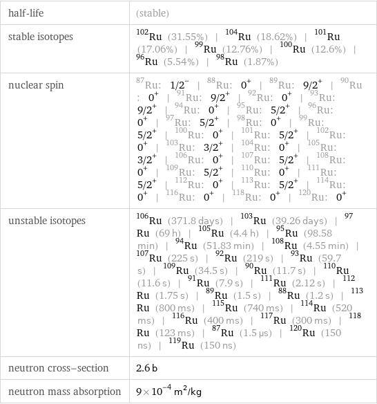 half-life | (stable) stable isotopes | Ru-102 (31.55%) | Ru-104 (18.62%) | Ru-101 (17.06%) | Ru-99 (12.76%) | Ru-100 (12.6%) | Ru-96 (5.54%) | Ru-98 (1.87%) nuclear spin | Ru-87: 1/2^- | Ru-88: 0^+ | Ru-89: 9/2^+ | Ru-90: 0^+ | Ru-91: 9/2^+ | Ru-92: 0^+ | Ru-93: 9/2^+ | Ru-94: 0^+ | Ru-95: 5/2^+ | Ru-96: 0^+ | Ru-97: 5/2^+ | Ru-98: 0^+ | Ru-99: 5/2^+ | Ru-100: 0^+ | Ru-101: 5/2^+ | Ru-102: 0^+ | Ru-103: 3/2^+ | Ru-104: 0^+ | Ru-105: 3/2^+ | Ru-106: 0^+ | Ru-107: 5/2^+ | Ru-108: 0^+ | Ru-109: 5/2^+ | Ru-110: 0^+ | Ru-111: 5/2^+ | Ru-112: 0^+ | Ru-113: 5/2^+ | Ru-114: 0^+ | Ru-116: 0^+ | Ru-118: 0^+ | Ru-120: 0^+ unstable isotopes | Ru-106 (371.8 days) | Ru-103 (39.26 days) | Ru-97 (69 h) | Ru-105 (4.4 h) | Ru-95 (98.58 min) | Ru-94 (51.83 min) | Ru-108 (4.55 min) | Ru-107 (225 s) | Ru-92 (219 s) | Ru-93 (59.7 s) | Ru-109 (34.5 s) | Ru-90 (11.7 s) | Ru-110 (11.6 s) | Ru-91 (7.9 s) | Ru-111 (2.12 s) | Ru-112 (1.75 s) | Ru-89 (1.5 s) | Ru-88 (1.2 s) | Ru-113 (800 ms) | Ru-115 (740 ms) | Ru-114 (520 ms) | Ru-116 (400 ms) | Ru-117 (300 ms) | Ru-118 (123 ms) | Ru-87 (1.5 µs) | Ru-120 (150 ns) | Ru-119 (150 ns) neutron cross-section | 2.6 b neutron mass absorption | 9×10^-4 m^2/kg