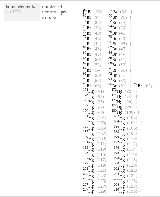 liquid elements (at STP) | number of neutrons per isotope | {Br-67 (32) | Br-68 (33) | Br-69 (34) | Br-70 (35) | Br-71 (36) | Br-72 (37) | Br-73 (38) | Br-74 (39) | Br-75 (40) | Br-76 (41) | Br-77 (42) | Br-78 (43) | Br-79 (44) | Br-80 (45) | Br-81 (46) | Br-82 (47) | Br-83 (48) | Br-84 (49) | Br-85 (50) | Br-86 (51) | Br-87 (52) | Br-88 (53) | Br-89 (54) | Br-90 (55) | Br-91 (56) | Br-92 (57) | Br-93 (58) | Br-94 (59) | Br-95 (60) | Br-96 (61) | Br-97 (62), Hg-171 (91) | Hg-172 (92) | Hg-173 (93) | Hg-174 (94) | Hg-175 (95) | Hg-176 (96) | Hg-177 (97) | Hg-178 (98) | Hg-179 (99) | Hg-180 (100) | Hg-181 (101) | Hg-182 (102) | Hg-183 (103) | Hg-184 (104) | Hg-185 (105) | Hg-186 (106) | Hg-187 (107) | Hg-188 (108) | Hg-189 (109) | Hg-190 (110) | Hg-191 (111) | Hg-192 (112) | Hg-193 (113) | Hg-194 (114) | Hg-195 (115) | Hg-196 (116) | Hg-197 (117) | Hg-198 (118) | Hg-199 (119) | Hg-200 (120) | Hg-201 (121) | Hg-202 (122) | Hg-203 (123) | Hg-204 (124) | Hg-205 (125) | Hg-206 (126) | Hg-207 (127) | Hg-208 (128) | Hg-209 (129) | Hg-210 (130)} ()