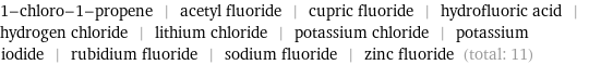 1-chloro-1-propene | acetyl fluoride | cupric fluoride | hydrofluoric acid | hydrogen chloride | lithium chloride | potassium chloride | potassium iodide | rubidium fluoride | sodium fluoride | zinc fluoride (total: 11)