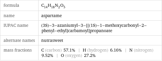 formula | C_14H_18N_2O_5 name | aspartame IUPAC name | (3S)-3-azaniumyl-3-[[(1S)-1-methoxycarbonyl-2-phenyl-ethyl]carbamoyl]propanoate alternate names | nutrasweet mass fractions | C (carbon) 57.1% | H (hydrogen) 6.16% | N (nitrogen) 9.52% | O (oxygen) 27.2%