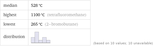 median | 528 °C highest | 1100 °C (tetrafluoromethane) lowest | 265 °C (2-bromobutane) distribution | | (based on 10 values; 10 unavailable)