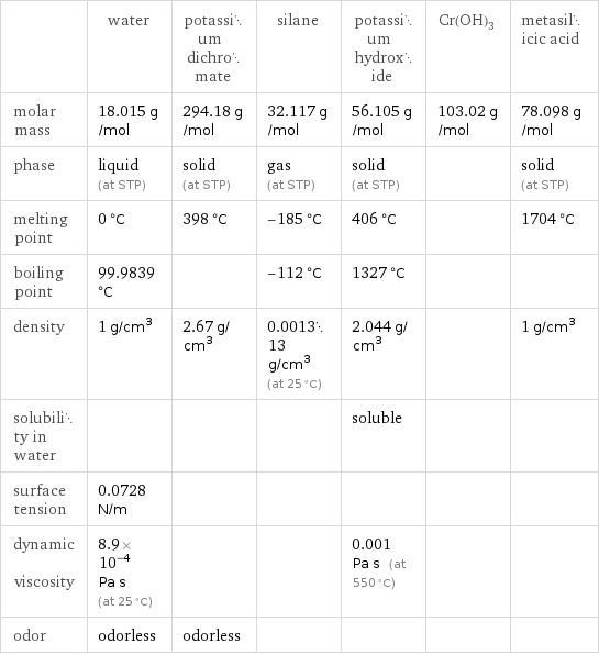  | water | potassium dichromate | silane | potassium hydroxide | Cr(OH)3 | metasilicic acid molar mass | 18.015 g/mol | 294.18 g/mol | 32.117 g/mol | 56.105 g/mol | 103.02 g/mol | 78.098 g/mol phase | liquid (at STP) | solid (at STP) | gas (at STP) | solid (at STP) | | solid (at STP) melting point | 0 °C | 398 °C | -185 °C | 406 °C | | 1704 °C boiling point | 99.9839 °C | | -112 °C | 1327 °C | |  density | 1 g/cm^3 | 2.67 g/cm^3 | 0.001313 g/cm^3 (at 25 °C) | 2.044 g/cm^3 | | 1 g/cm^3 solubility in water | | | | soluble | |  surface tension | 0.0728 N/m | | | | |  dynamic viscosity | 8.9×10^-4 Pa s (at 25 °C) | | | 0.001 Pa s (at 550 °C) | |  odor | odorless | odorless | | | | 