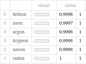  | | visual | ratios |  6 | helium | | 0.9998 | 1 5 | neon | | 0.9997 | 1 4 | argon | | 0.9998 | 1 3 | krypton | | 0.9998 | 1 2 | xenon | | 0.9998 | 1 1 | radon | | 1 | 1