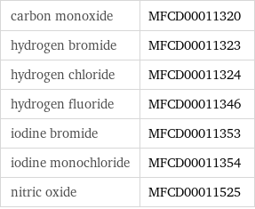 carbon monoxide | MFCD00011320 hydrogen bromide | MFCD00011323 hydrogen chloride | MFCD00011324 hydrogen fluoride | MFCD00011346 iodine bromide | MFCD00011353 iodine monochloride | MFCD00011354 nitric oxide | MFCD00011525