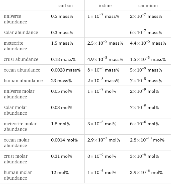  | carbon | iodine | cadmium universe abundance | 0.5 mass% | 1×10^-7 mass% | 2×10^-7 mass% solar abundance | 0.3 mass% | | 6×10^-7 mass% meteorite abundance | 1.5 mass% | 2.5×10^-5 mass% | 4.4×10^-5 mass% crust abundance | 0.18 mass% | 4.9×10^-5 mass% | 1.5×10^-5 mass% ocean abundance | 0.0028 mass% | 6×10^-6 mass% | 5×10^-9 mass% human abundance | 23 mass% | 2×10^-5 mass% | 7×10^-5 mass% universe molar abundance | 0.05 mol% | 1×10^-9 mol% | 2×10^-9 mol% solar molar abundance | 0.03 mol% | | 7×10^-9 mol% meteorite molar abundance | 1.8 mol% | 3×10^-6 mol% | 6×10^-6 mol% ocean molar abundance | 0.0014 mol% | 2.9×10^-7 mol% | 2.8×10^-10 mol% crust molar abundance | 0.31 mol% | 8×10^-6 mol% | 3×10^-6 mol% human molar abundance | 12 mol% | 1×10^-6 mol% | 3.9×10^-6 mol%