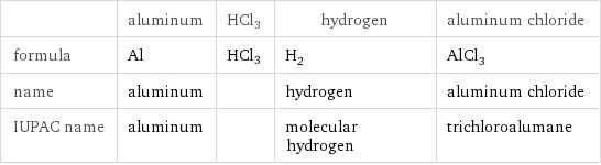  | aluminum | HCl3 | hydrogen | aluminum chloride formula | Al | HCl3 | H_2 | AlCl_3 name | aluminum | | hydrogen | aluminum chloride IUPAC name | aluminum | | molecular hydrogen | trichloroalumane