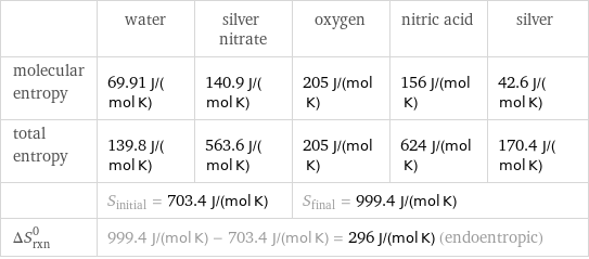  | water | silver nitrate | oxygen | nitric acid | silver molecular entropy | 69.91 J/(mol K) | 140.9 J/(mol K) | 205 J/(mol K) | 156 J/(mol K) | 42.6 J/(mol K) total entropy | 139.8 J/(mol K) | 563.6 J/(mol K) | 205 J/(mol K) | 624 J/(mol K) | 170.4 J/(mol K)  | S_initial = 703.4 J/(mol K) | | S_final = 999.4 J/(mol K) | |  ΔS_rxn^0 | 999.4 J/(mol K) - 703.4 J/(mol K) = 296 J/(mol K) (endoentropic) | | | |  