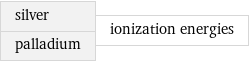 silver palladium | ionization energies