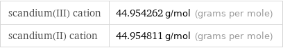 scandium(III) cation | 44.954262 g/mol (grams per mole) scandium(II) cation | 44.954811 g/mol (grams per mole)