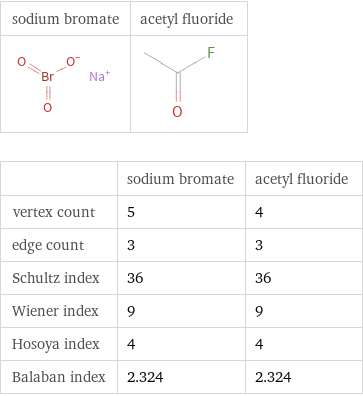   | sodium bromate | acetyl fluoride vertex count | 5 | 4 edge count | 3 | 3 Schultz index | 36 | 36 Wiener index | 9 | 9 Hosoya index | 4 | 4 Balaban index | 2.324 | 2.324