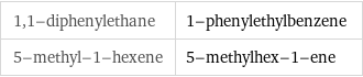 1, 1-diphenylethane | 1-phenylethylbenzene 5-methyl-1-hexene | 5-methylhex-1-ene