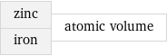 zinc iron | atomic volume