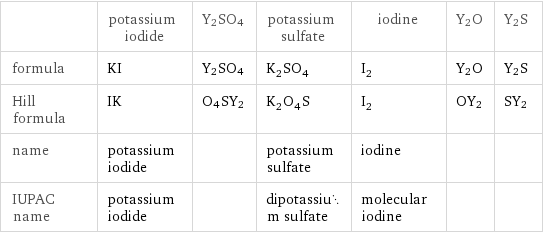  | potassium iodide | Y2SO4 | potassium sulfate | iodine | Y2O | Y2S formula | KI | Y2SO4 | K_2SO_4 | I_2 | Y2O | Y2S Hill formula | IK | O4SY2 | K_2O_4S | I_2 | OY2 | SY2 name | potassium iodide | | potassium sulfate | iodine | |  IUPAC name | potassium iodide | | dipotassium sulfate | molecular iodine | | 