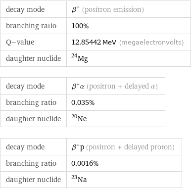 decay mode | β^+ (positron emission) branching ratio | 100% Q-value | 12.85442 MeV (megaelectronvolts) daughter nuclide | Mg-24 decay mode | β^+α (positron + delayed α) branching ratio | 0.035% daughter nuclide | Ne-20 decay mode | β^+p (positron + delayed proton) branching ratio | 0.0016% daughter nuclide | Na-23