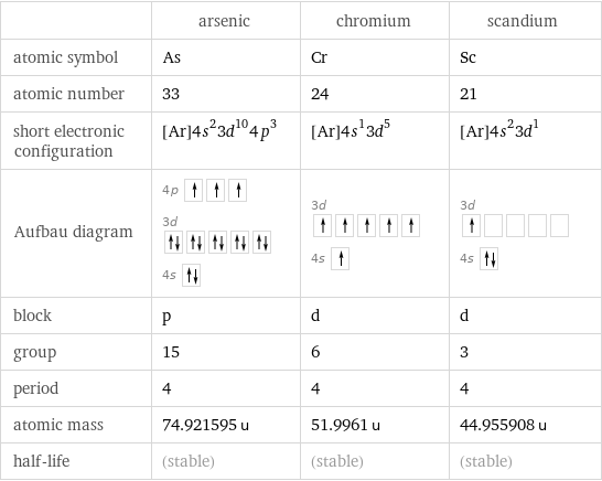  | arsenic | chromium | scandium atomic symbol | As | Cr | Sc atomic number | 33 | 24 | 21 short electronic configuration | [Ar]4s^23d^104p^3 | [Ar]4s^13d^5 | [Ar]4s^23d^1 Aufbau diagram | 4p  3d  4s | 3d  4s | 3d  4s  block | p | d | d group | 15 | 6 | 3 period | 4 | 4 | 4 atomic mass | 74.921595 u | 51.9961 u | 44.955908 u half-life | (stable) | (stable) | (stable)