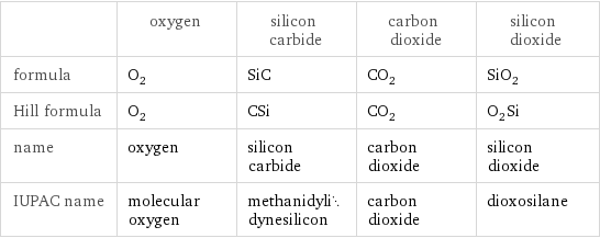  | oxygen | silicon carbide | carbon dioxide | silicon dioxide formula | O_2 | SiC | CO_2 | SiO_2 Hill formula | O_2 | CSi | CO_2 | O_2Si name | oxygen | silicon carbide | carbon dioxide | silicon dioxide IUPAC name | molecular oxygen | methanidylidynesilicon | carbon dioxide | dioxosilane