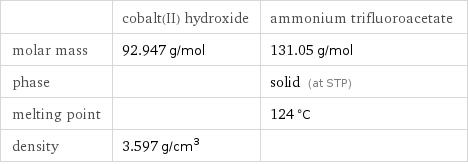  | cobalt(II) hydroxide | ammonium trifluoroacetate molar mass | 92.947 g/mol | 131.05 g/mol phase | | solid (at STP) melting point | | 124 °C density | 3.597 g/cm^3 | 