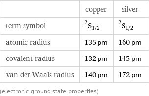  | copper | silver term symbol | ^2S_(1/2) | ^2S_(1/2) atomic radius | 135 pm | 160 pm covalent radius | 132 pm | 145 pm van der Waals radius | 140 pm | 172 pm (electronic ground state properties)