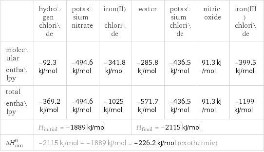  | hydrogen chloride | potassium nitrate | iron(II) chloride | water | potassium chloride | nitric oxide | iron(III) chloride molecular enthalpy | -92.3 kJ/mol | -494.6 kJ/mol | -341.8 kJ/mol | -285.8 kJ/mol | -436.5 kJ/mol | 91.3 kJ/mol | -399.5 kJ/mol total enthalpy | -369.2 kJ/mol | -494.6 kJ/mol | -1025 kJ/mol | -571.7 kJ/mol | -436.5 kJ/mol | 91.3 kJ/mol | -1199 kJ/mol  | H_initial = -1889 kJ/mol | | | H_final = -2115 kJ/mol | | |  ΔH_rxn^0 | -2115 kJ/mol - -1889 kJ/mol = -226.2 kJ/mol (exothermic) | | | | | |  