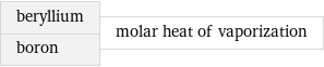 beryllium boron | molar heat of vaporization