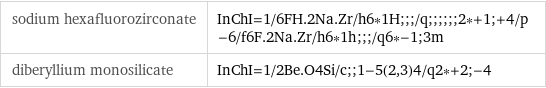 sodium hexafluorozirconate | InChI=1/6FH.2Na.Zr/h6*1H;;;/q;;;;;;2*+1;+4/p-6/f6F.2Na.Zr/h6*1h;;;/q6*-1;3m diberyllium monosilicate | InChI=1/2Be.O4Si/c;;1-5(2, 3)4/q2*+2;-4