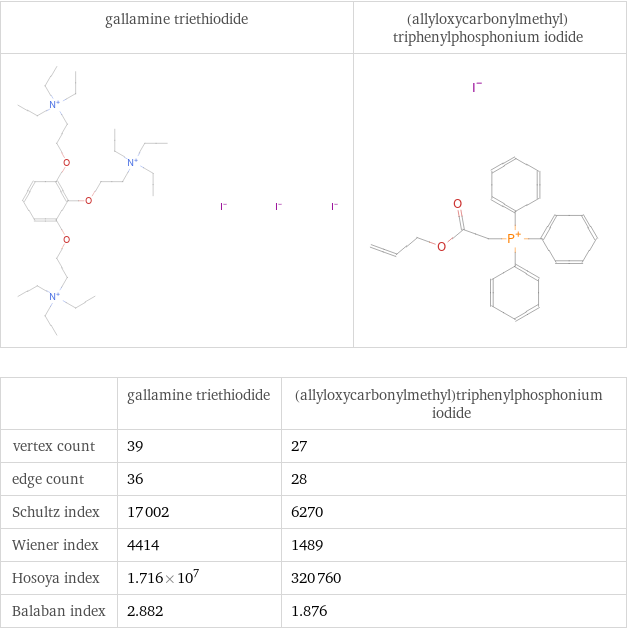   | gallamine triethiodide | (allyloxycarbonylmethyl)triphenylphosphonium iodide vertex count | 39 | 27 edge count | 36 | 28 Schultz index | 17002 | 6270 Wiener index | 4414 | 1489 Hosoya index | 1.716×10^7 | 320760 Balaban index | 2.882 | 1.876