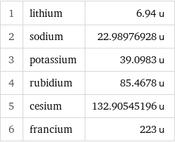 1 | lithium | 6.94 u 2 | sodium | 22.98976928 u 3 | potassium | 39.0983 u 4 | rubidium | 85.4678 u 5 | cesium | 132.90545196 u 6 | francium | 223 u