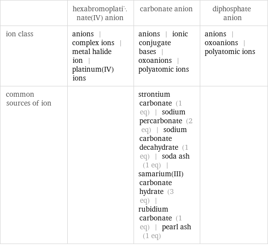  | hexabromoplatinate(IV) anion | carbonate anion | diphosphate anion ion class | anions | complex ions | metal halide ion | platinum(IV) ions | anions | ionic conjugate bases | oxoanions | polyatomic ions | anions | oxoanions | polyatomic ions common sources of ion | | strontium carbonate (1 eq) | sodium percarbonate (2 eq) | sodium carbonate decahydrate (1 eq) | soda ash (1 eq) | samarium(III) carbonate hydrate (3 eq) | rubidium carbonate (1 eq) | pearl ash (1 eq) | 