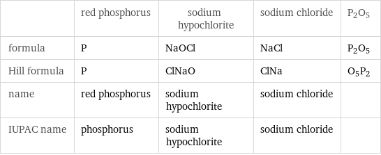  | red phosphorus | sodium hypochlorite | sodium chloride | P2O5 formula | P | NaOCl | NaCl | P2O5 Hill formula | P | ClNaO | ClNa | O5P2 name | red phosphorus | sodium hypochlorite | sodium chloride |  IUPAC name | phosphorus | sodium hypochlorite | sodium chloride | 