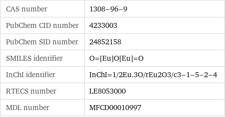 CAS number | 1308-96-9 PubChem CID number | 4233003 PubChem SID number | 24852158 SMILES identifier | O=[Eu]O[Eu]=O InChI identifier | InChI=1/2Eu.3O/rEu2O3/c3-1-5-2-4 RTECS number | LE8053000 MDL number | MFCD00010997