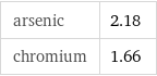 arsenic | 2.18 chromium | 1.66