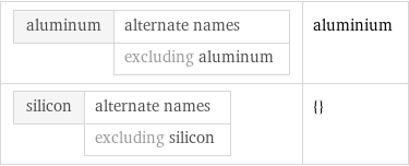 aluminum | alternate names  | excluding aluminum | aluminium silicon | alternate names  | excluding silicon | {}