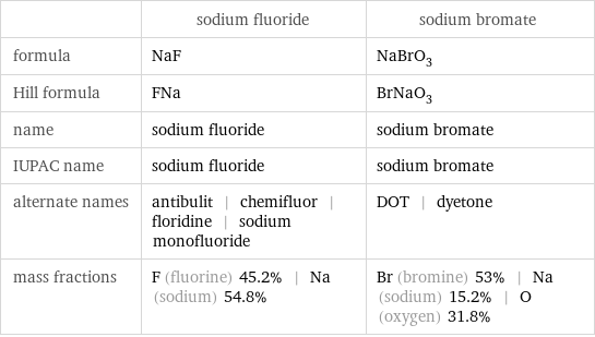  | sodium fluoride | sodium bromate formula | NaF | NaBrO_3 Hill formula | FNa | BrNaO_3 name | sodium fluoride | sodium bromate IUPAC name | sodium fluoride | sodium bromate alternate names | antibulit | chemifluor | floridine | sodium monofluoride | DOT | dyetone mass fractions | F (fluorine) 45.2% | Na (sodium) 54.8% | Br (bromine) 53% | Na (sodium) 15.2% | O (oxygen) 31.8%