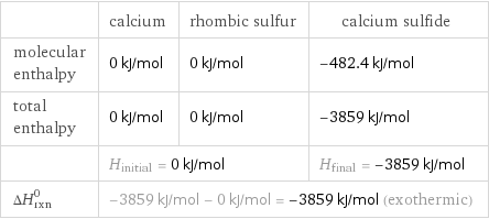  | calcium | rhombic sulfur | calcium sulfide molecular enthalpy | 0 kJ/mol | 0 kJ/mol | -482.4 kJ/mol total enthalpy | 0 kJ/mol | 0 kJ/mol | -3859 kJ/mol  | H_initial = 0 kJ/mol | | H_final = -3859 kJ/mol ΔH_rxn^0 | -3859 kJ/mol - 0 kJ/mol = -3859 kJ/mol (exothermic) | |  