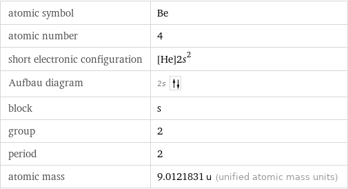 atomic symbol | Be atomic number | 4 short electronic configuration | [He]2s^2 Aufbau diagram | 2s  block | s group | 2 period | 2 atomic mass | 9.0121831 u (unified atomic mass units)