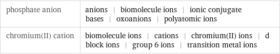 phosphate anion | anions | biomolecule ions | ionic conjugate bases | oxoanions | polyatomic ions chromium(II) cation | biomolecule ions | cations | chromium(II) ions | d block ions | group 6 ions | transition metal ions