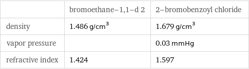  | bromoethane-1, 1-d 2 | 2-bromobenzoyl chloride density | 1.486 g/cm^3 | 1.679 g/cm^3 vapor pressure | | 0.03 mmHg refractive index | 1.424 | 1.597