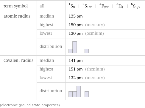 term symbol | all | ^1S_0 | ^2S_(1/2) | ^4F_(9/2) | ^5D_4 | ^6S_(5/2) atomic radius | median | 135 pm  | highest | 150 pm (mercury)  | lowest | 130 pm (osmium)  | distribution |  covalent radius | median | 141 pm  | highest | 151 pm (rhenium)  | lowest | 132 pm (mercury)  | distribution |  (electronic ground state properties)