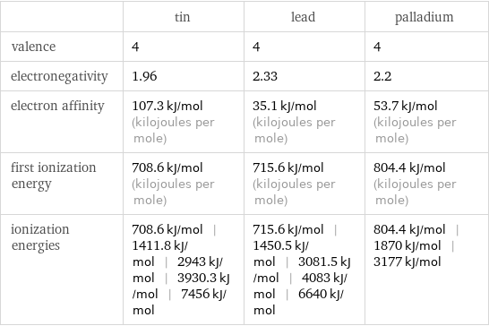  | tin | lead | palladium valence | 4 | 4 | 4 electronegativity | 1.96 | 2.33 | 2.2 electron affinity | 107.3 kJ/mol (kilojoules per mole) | 35.1 kJ/mol (kilojoules per mole) | 53.7 kJ/mol (kilojoules per mole) first ionization energy | 708.6 kJ/mol (kilojoules per mole) | 715.6 kJ/mol (kilojoules per mole) | 804.4 kJ/mol (kilojoules per mole) ionization energies | 708.6 kJ/mol | 1411.8 kJ/mol | 2943 kJ/mol | 3930.3 kJ/mol | 7456 kJ/mol | 715.6 kJ/mol | 1450.5 kJ/mol | 3081.5 kJ/mol | 4083 kJ/mol | 6640 kJ/mol | 804.4 kJ/mol | 1870 kJ/mol | 3177 kJ/mol