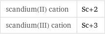 scandium(II) cation | Sc+2 scandium(III) cation | Sc+3