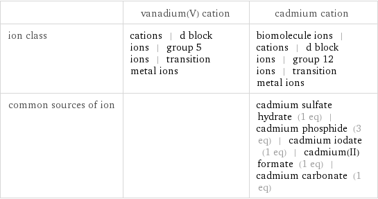  | vanadium(V) cation | cadmium cation ion class | cations | d block ions | group 5 ions | transition metal ions | biomolecule ions | cations | d block ions | group 12 ions | transition metal ions common sources of ion | | cadmium sulfate hydrate (1 eq) | cadmium phosphide (3 eq) | cadmium iodate (1 eq) | cadmium(II) formate (1 eq) | cadmium carbonate (1 eq)