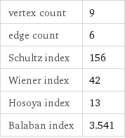 vertex count | 9 edge count | 6 Schultz index | 156 Wiener index | 42 Hosoya index | 13 Balaban index | 3.541