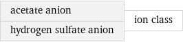 acetate anion hydrogen sulfate anion | ion class