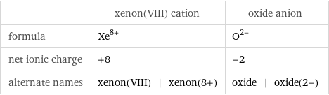  | xenon(VIII) cation | oxide anion formula | Xe^(8+) | O^(2-) net ionic charge | +8 | -2 alternate names | xenon(VIII) | xenon(8+) | oxide | oxide(2-)