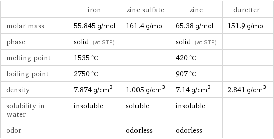  | iron | zinc sulfate | zinc | duretter molar mass | 55.845 g/mol | 161.4 g/mol | 65.38 g/mol | 151.9 g/mol phase | solid (at STP) | | solid (at STP) |  melting point | 1535 °C | | 420 °C |  boiling point | 2750 °C | | 907 °C |  density | 7.874 g/cm^3 | 1.005 g/cm^3 | 7.14 g/cm^3 | 2.841 g/cm^3 solubility in water | insoluble | soluble | insoluble |  odor | | odorless | odorless | 