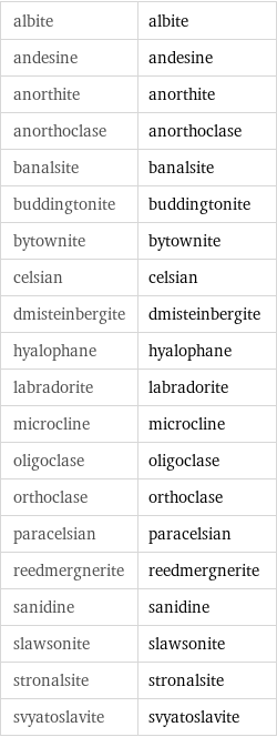 albite | albite andesine | andesine anorthite | anorthite anorthoclase | anorthoclase banalsite | banalsite buddingtonite | buddingtonite bytownite | bytownite celsian | celsian dmisteinbergite | dmisteinbergite hyalophane | hyalophane labradorite | labradorite microcline | microcline oligoclase | oligoclase orthoclase | orthoclase paracelsian | paracelsian reedmergnerite | reedmergnerite sanidine | sanidine slawsonite | slawsonite stronalsite | stronalsite svyatoslavite | svyatoslavite