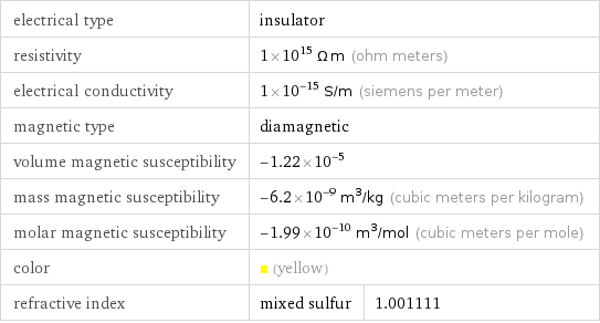 electrical type | insulator |  resistivity | 1×10^15 Ω m (ohm meters) |  electrical conductivity | 1×10^-15 S/m (siemens per meter) |  magnetic type | diamagnetic |  volume magnetic susceptibility | -1.22×10^-5 |  mass magnetic susceptibility | -6.2×10^-9 m^3/kg (cubic meters per kilogram) |  molar magnetic susceptibility | -1.99×10^-10 m^3/mol (cubic meters per mole) |  color | (yellow) |  refractive index | mixed sulfur | 1.001111